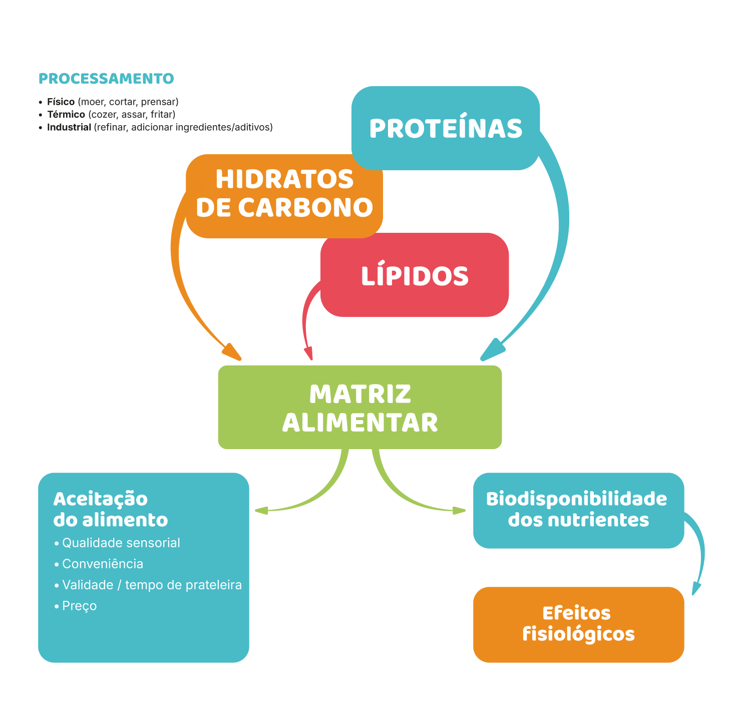 Matriz alimentar: o que realmente importa
