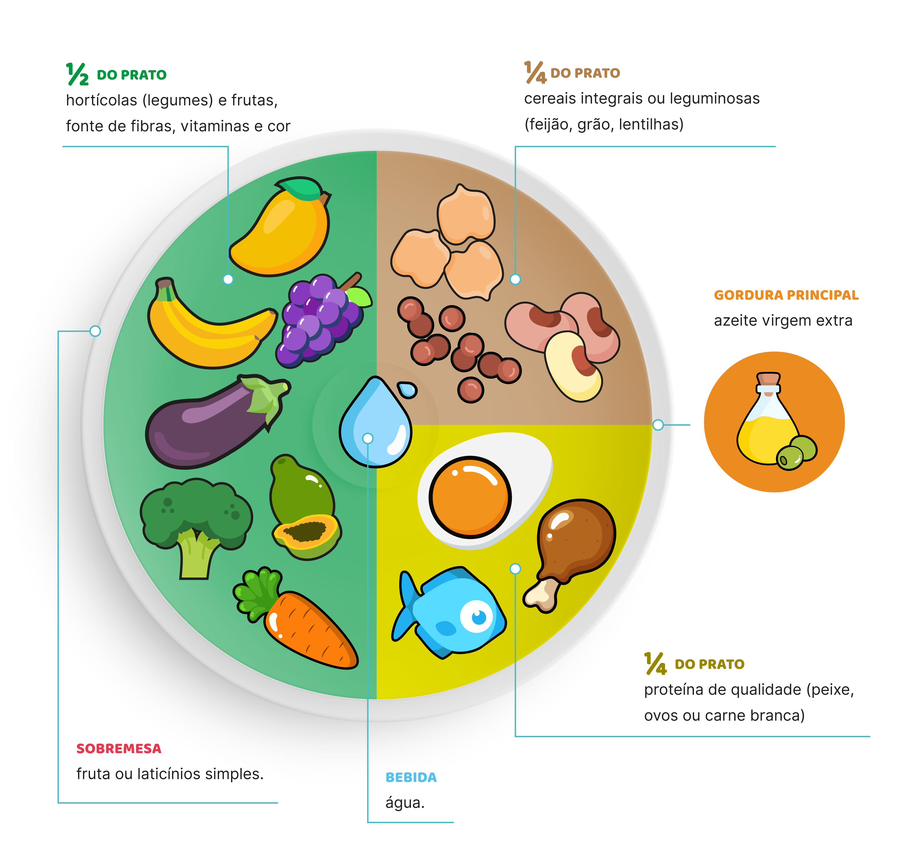O prato equilibrado mediterrânico