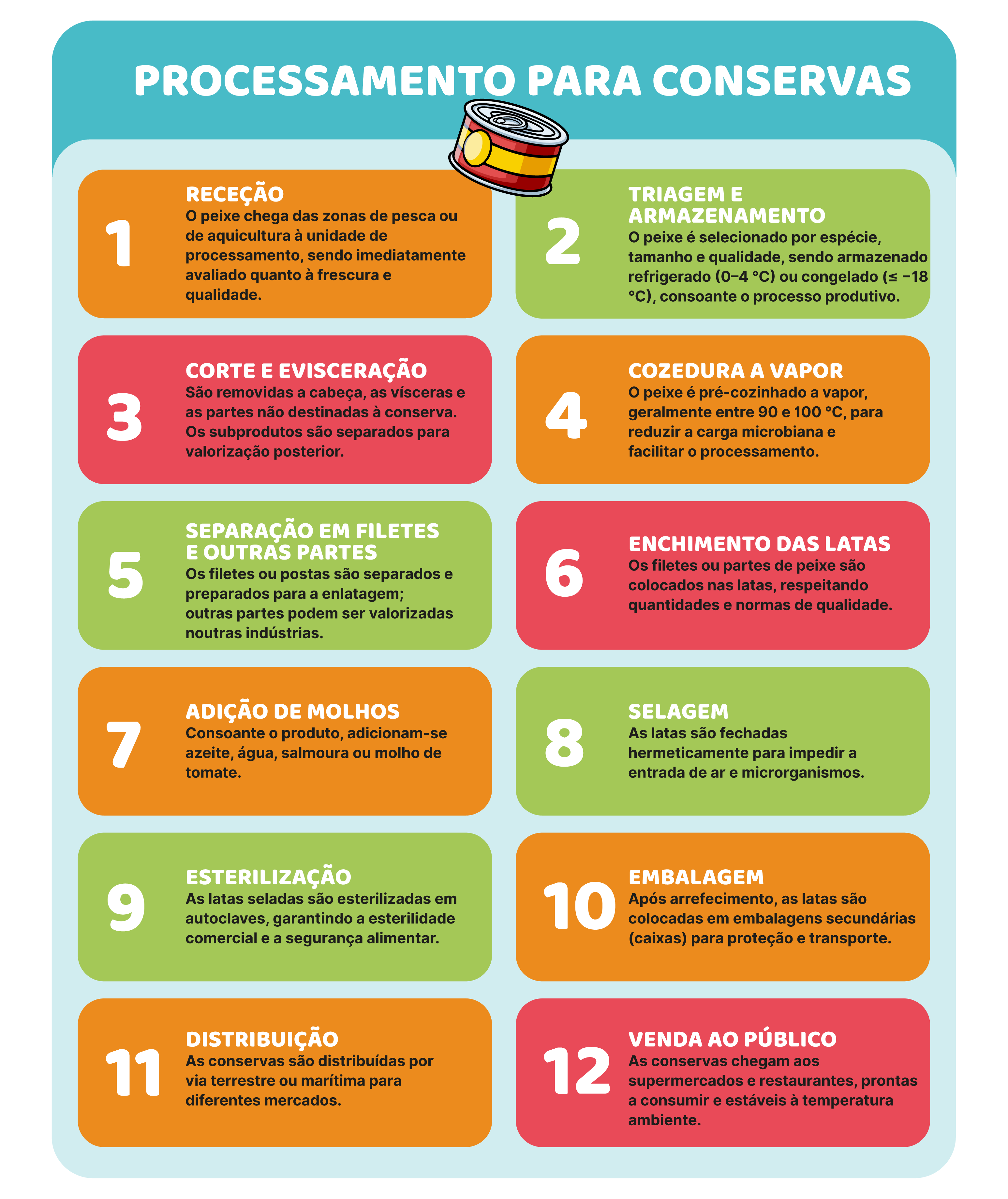 Enlatamento (conservas)