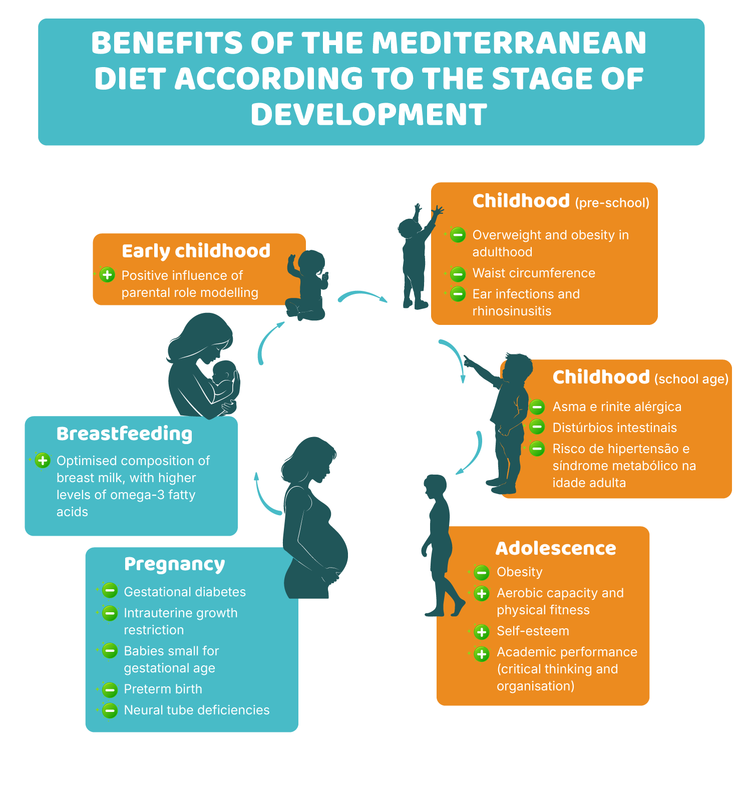 Developing a sustainable, Mediterranean-style diet throughout one’s life