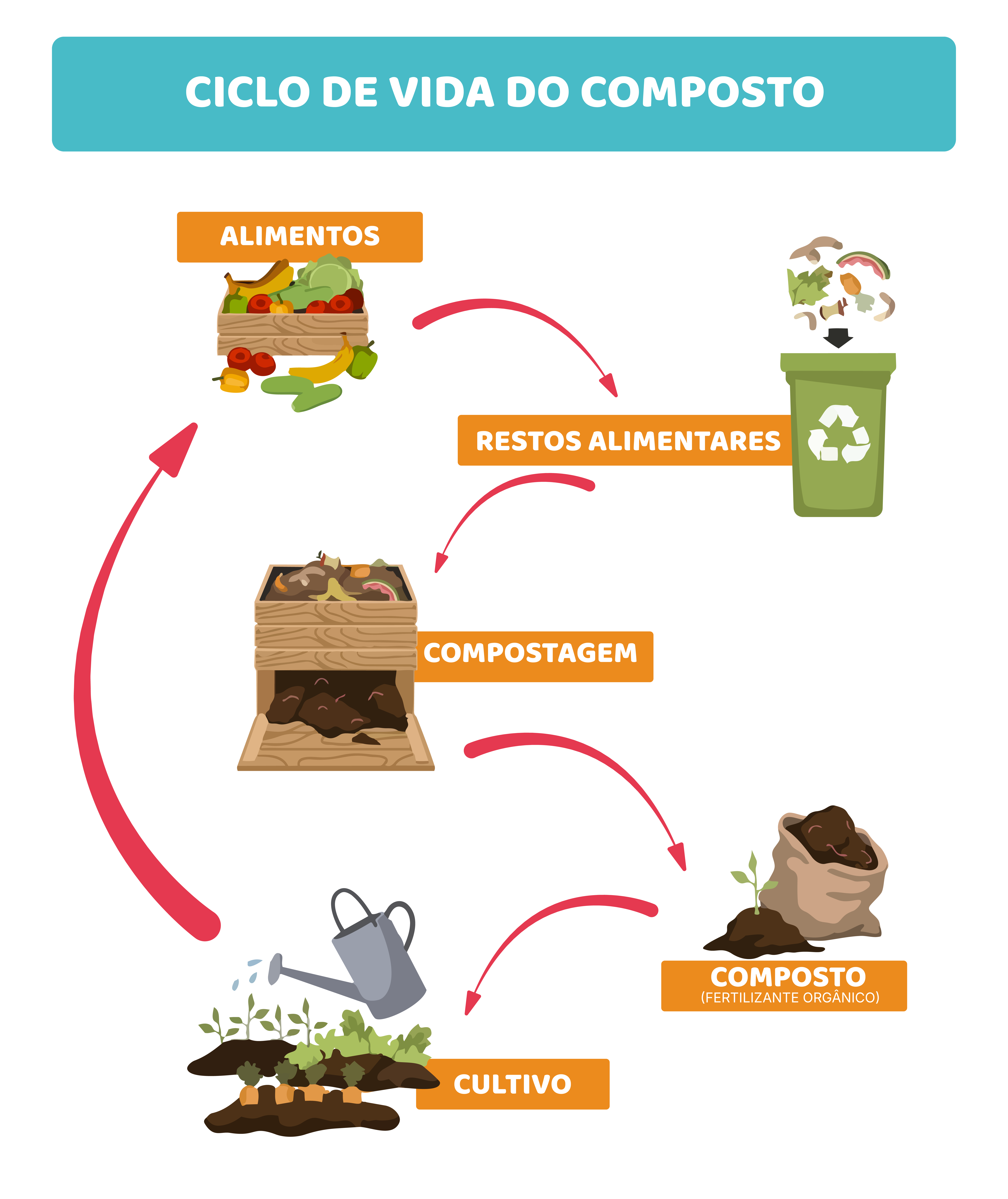 Compostagem e circularidade