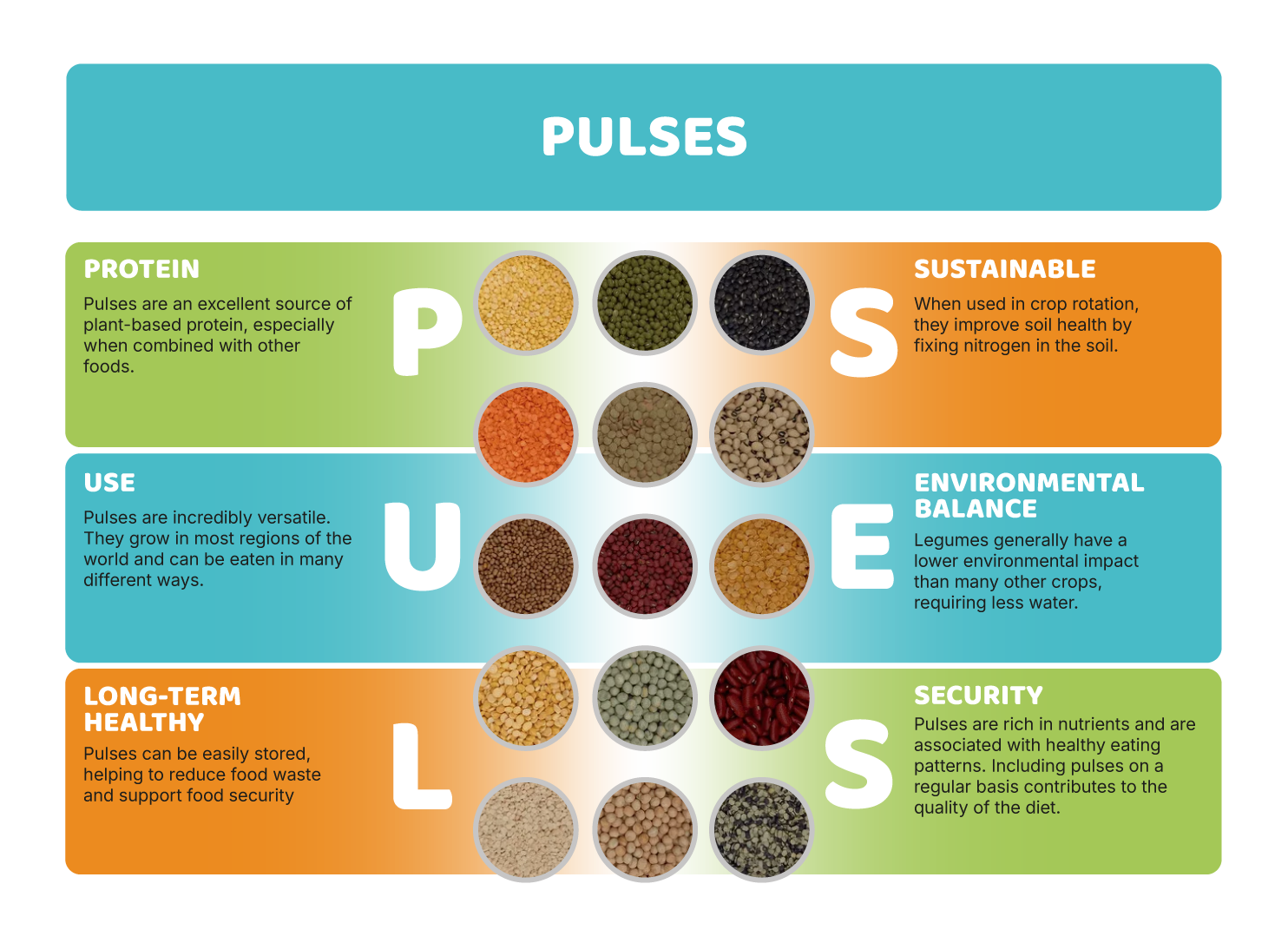 c) Pulses: plant-based protein with a positive impact