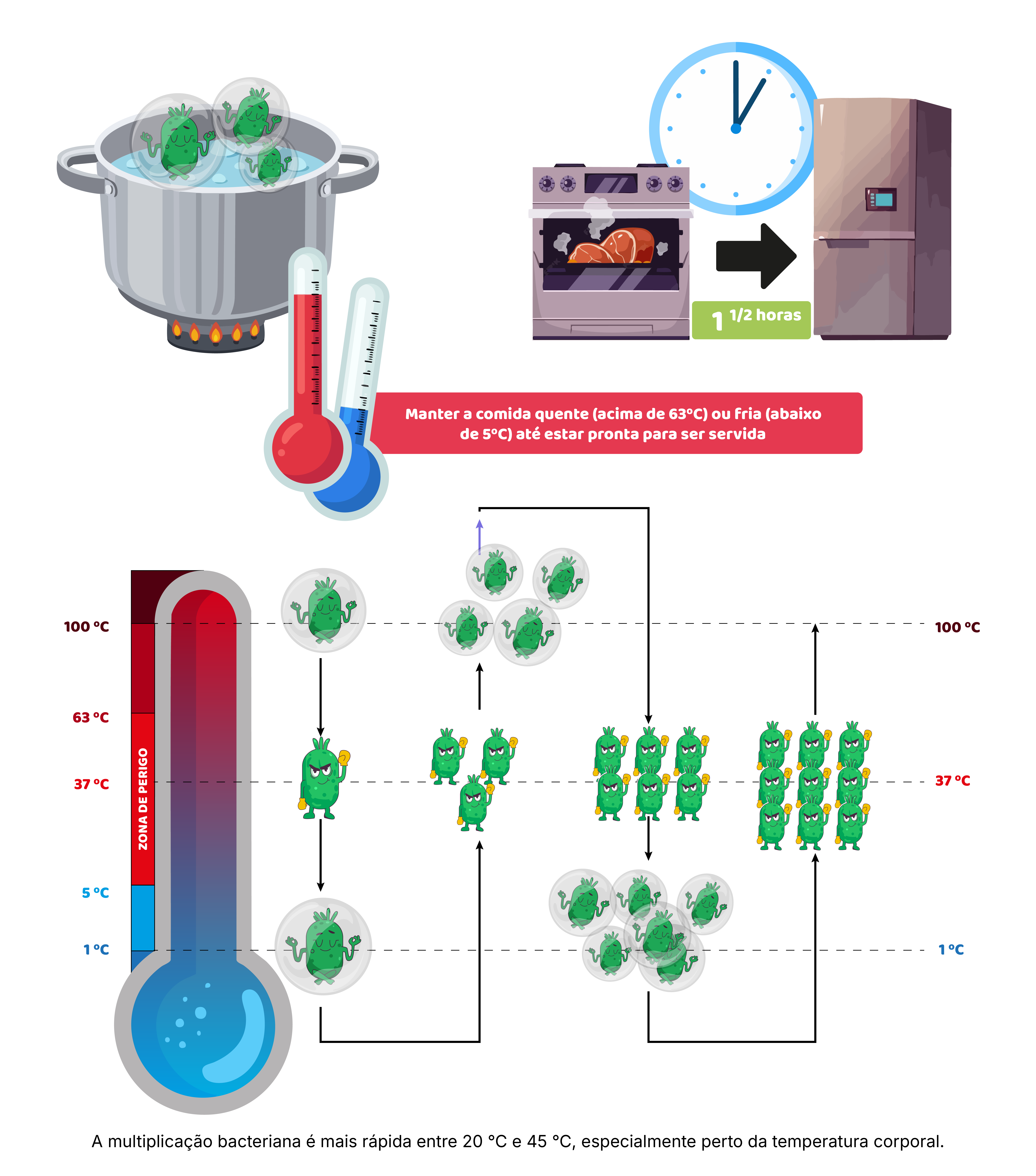 Cozinhar com ciência: temperaturas e zona de perigo