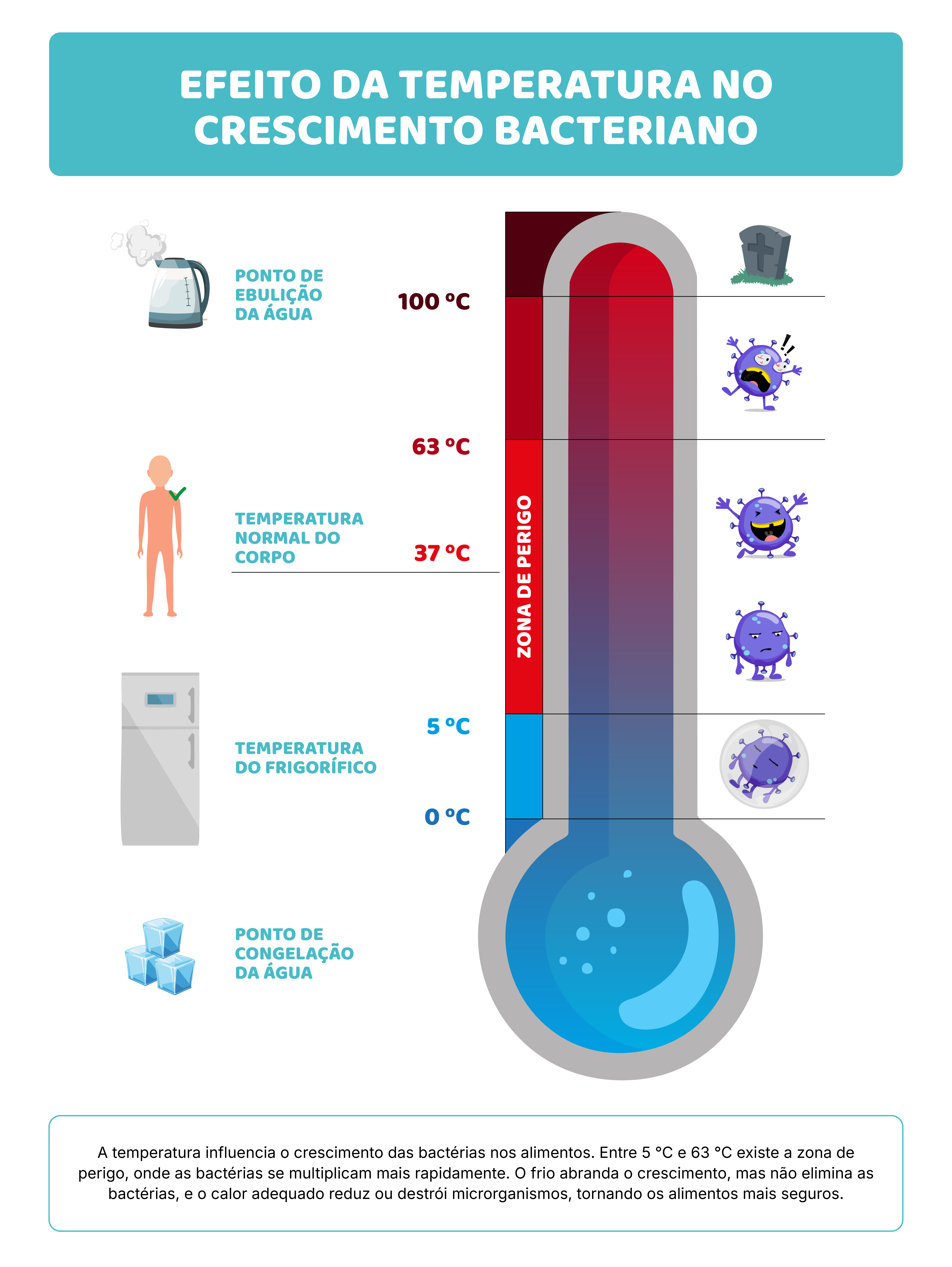 Cuidados com alimentos e temperatura