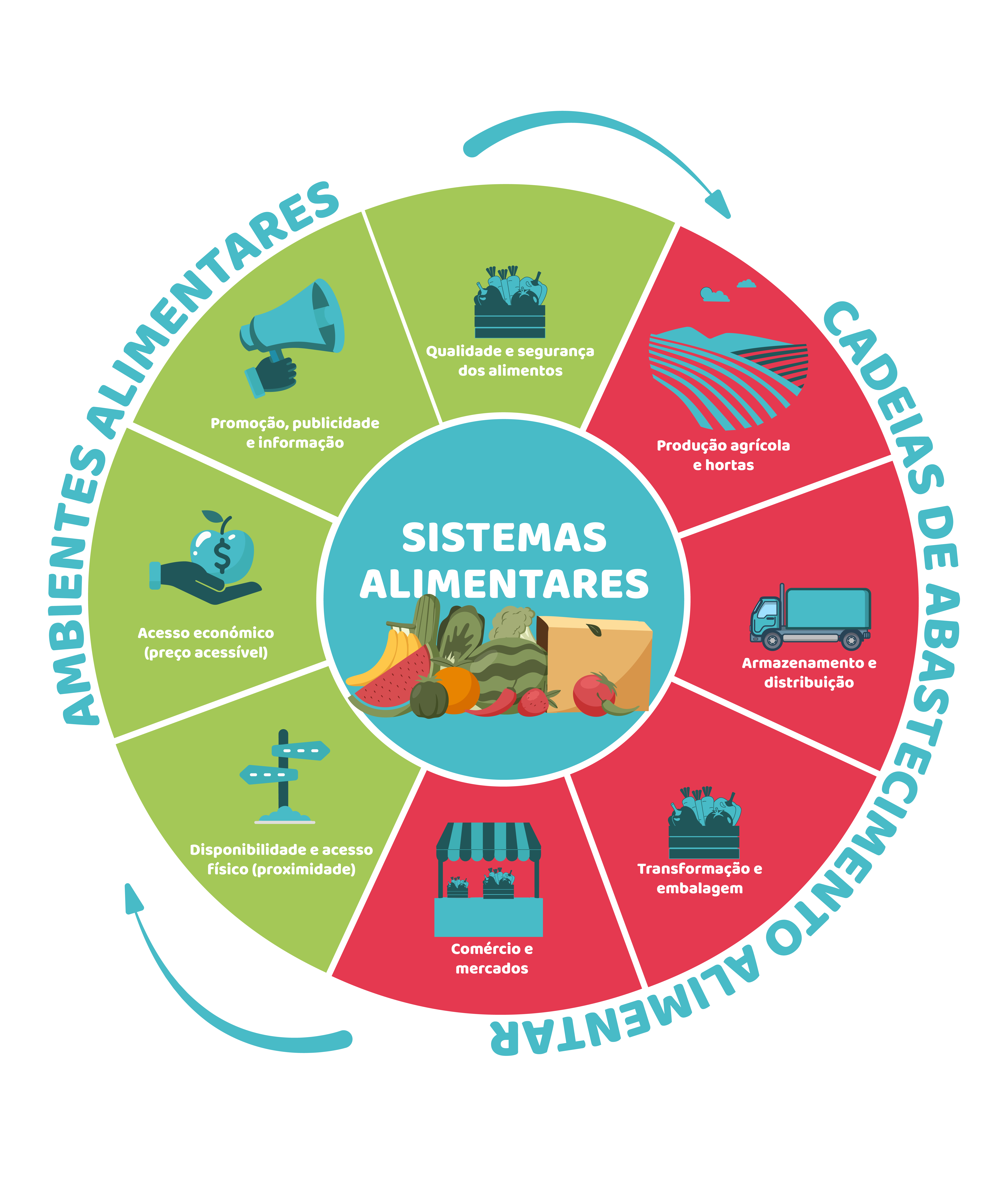 Das cadeias às teias: por que razão os sistemas alimentares são complexos?