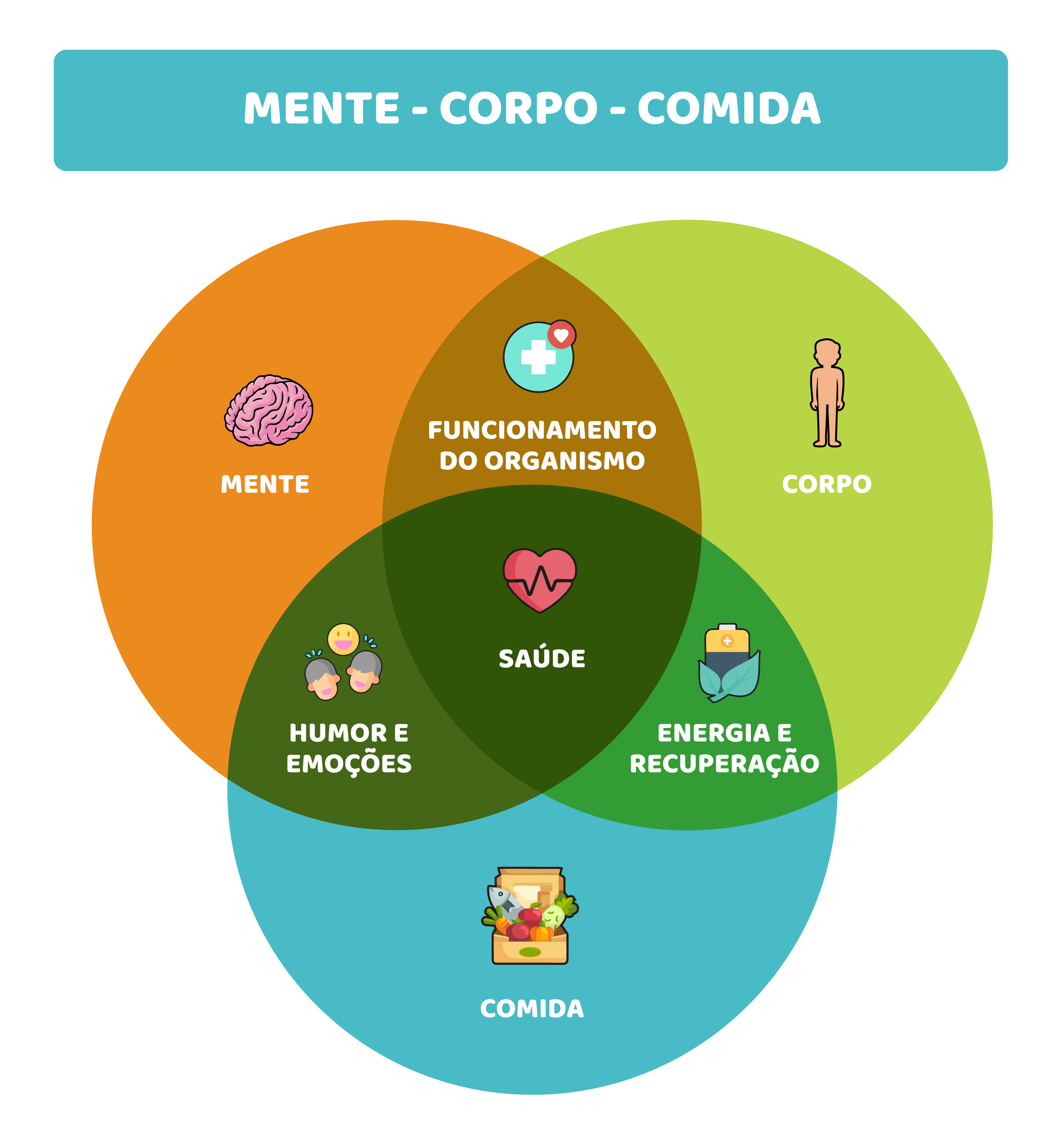 Alimentar o corpo, a mente e as relações.