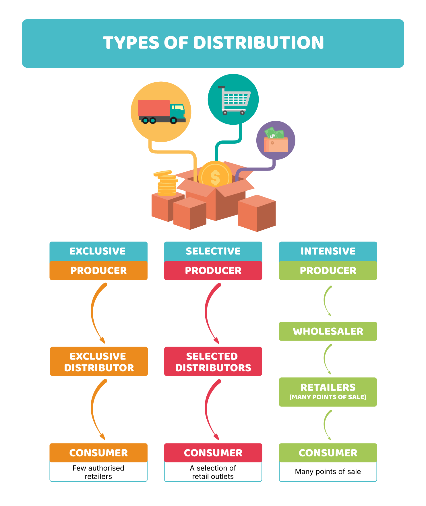 Distribution and logistics: the invisible journey of food