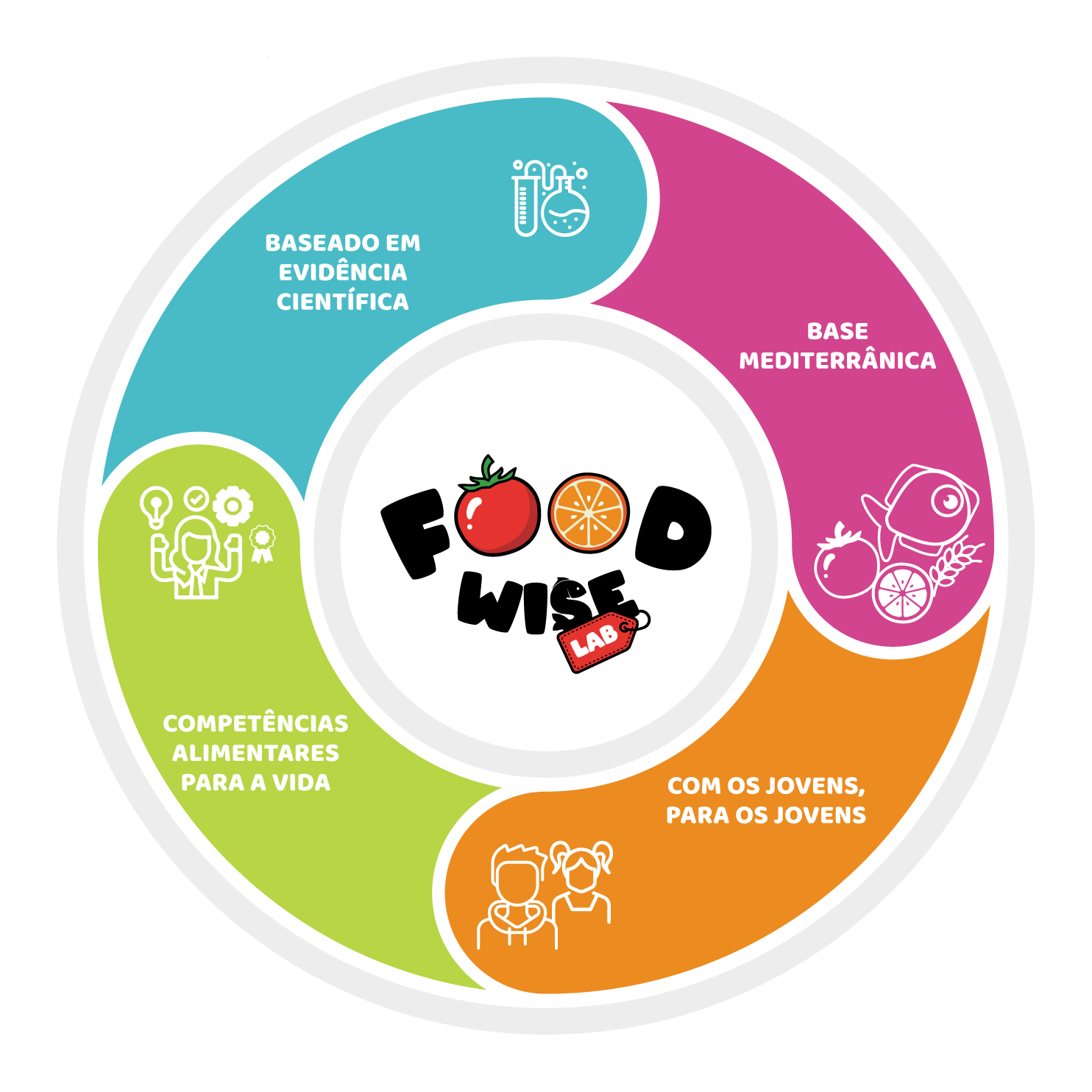 Princípios Orientadores