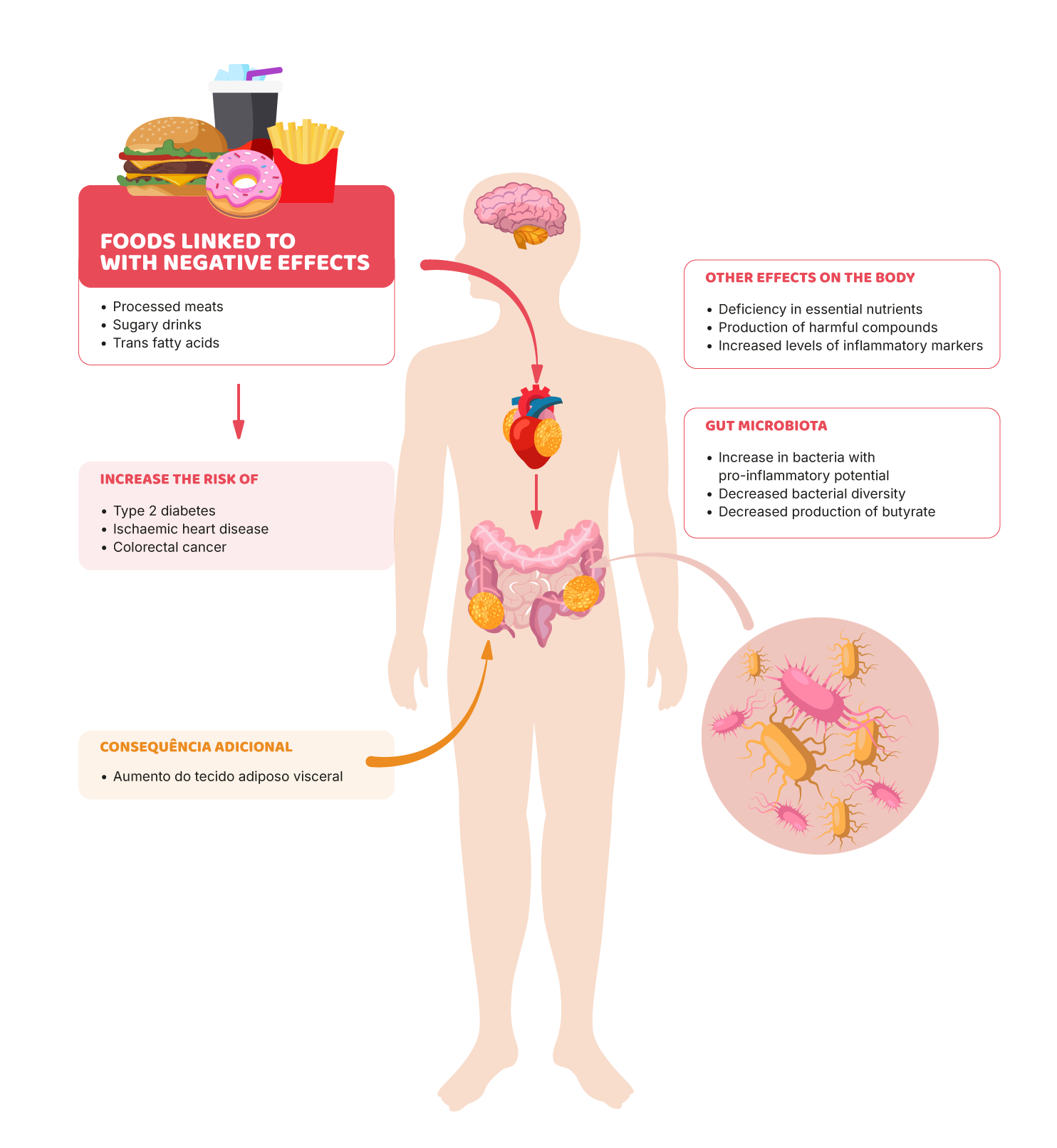 Processing: real effects on health