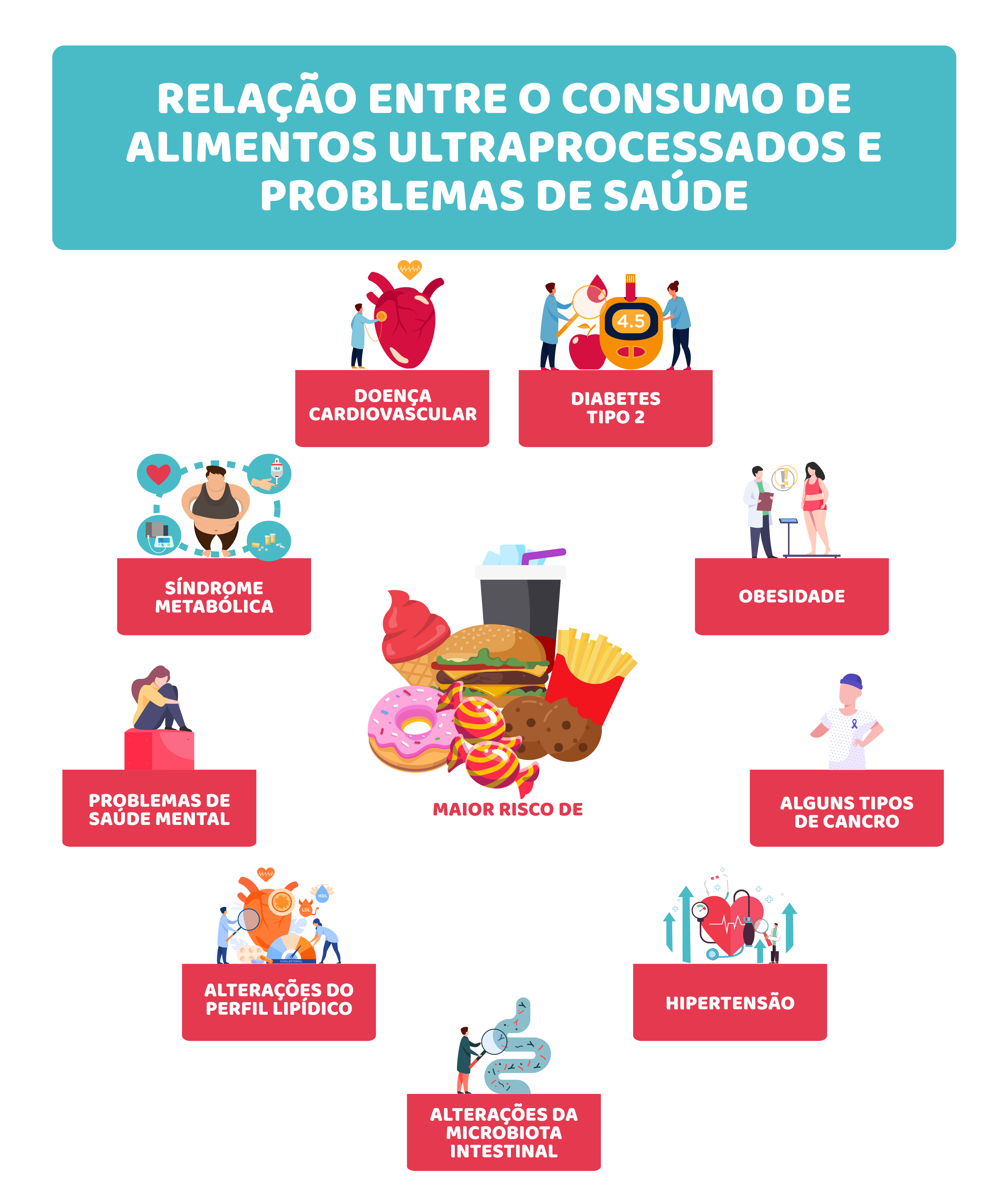 Efeitos do processamento na saúde