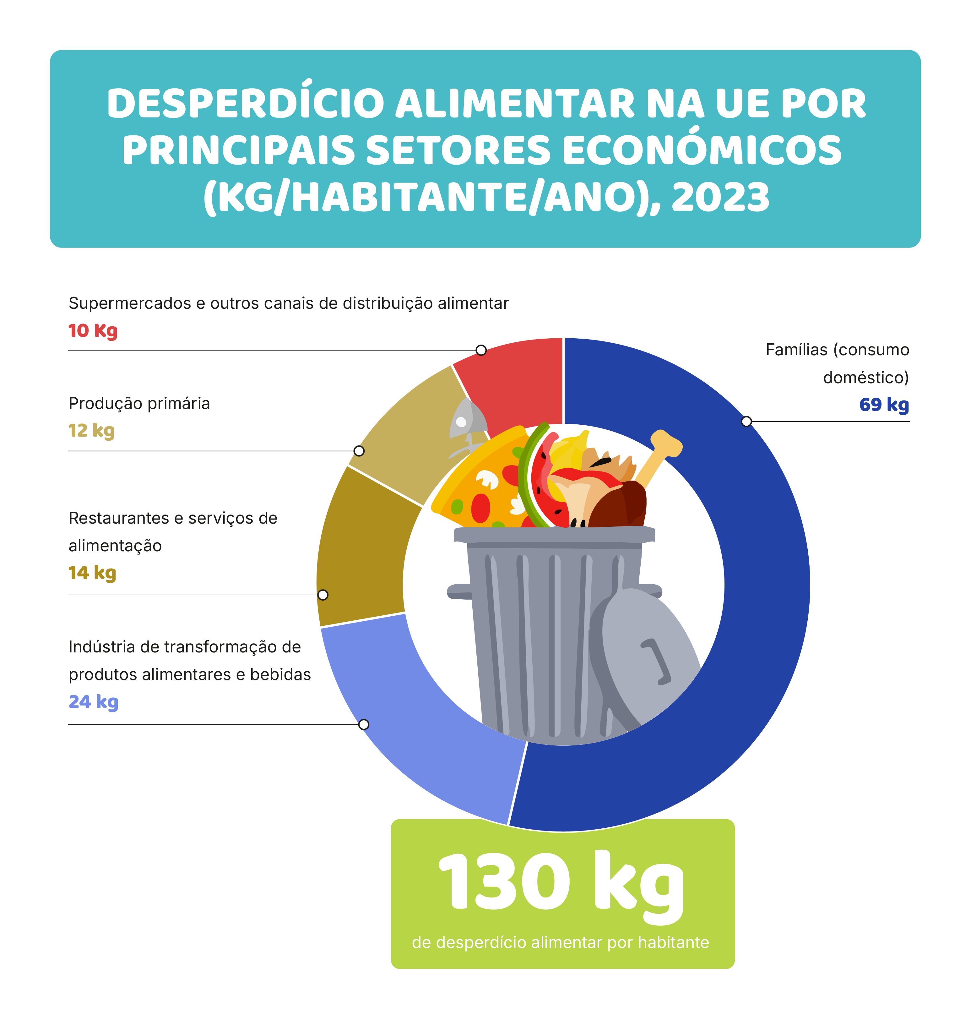 O fim da linha: resíduos, desperdício e circularidade