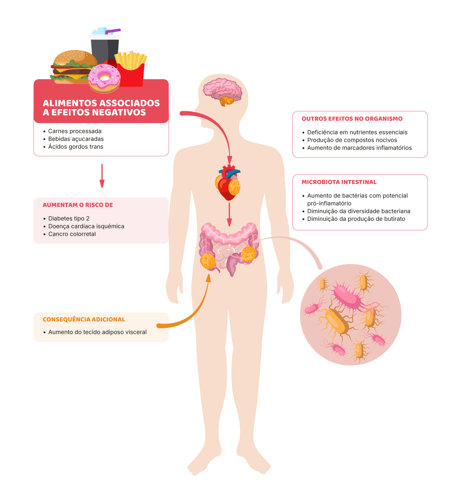 Processamento: efeitos reais na saúde