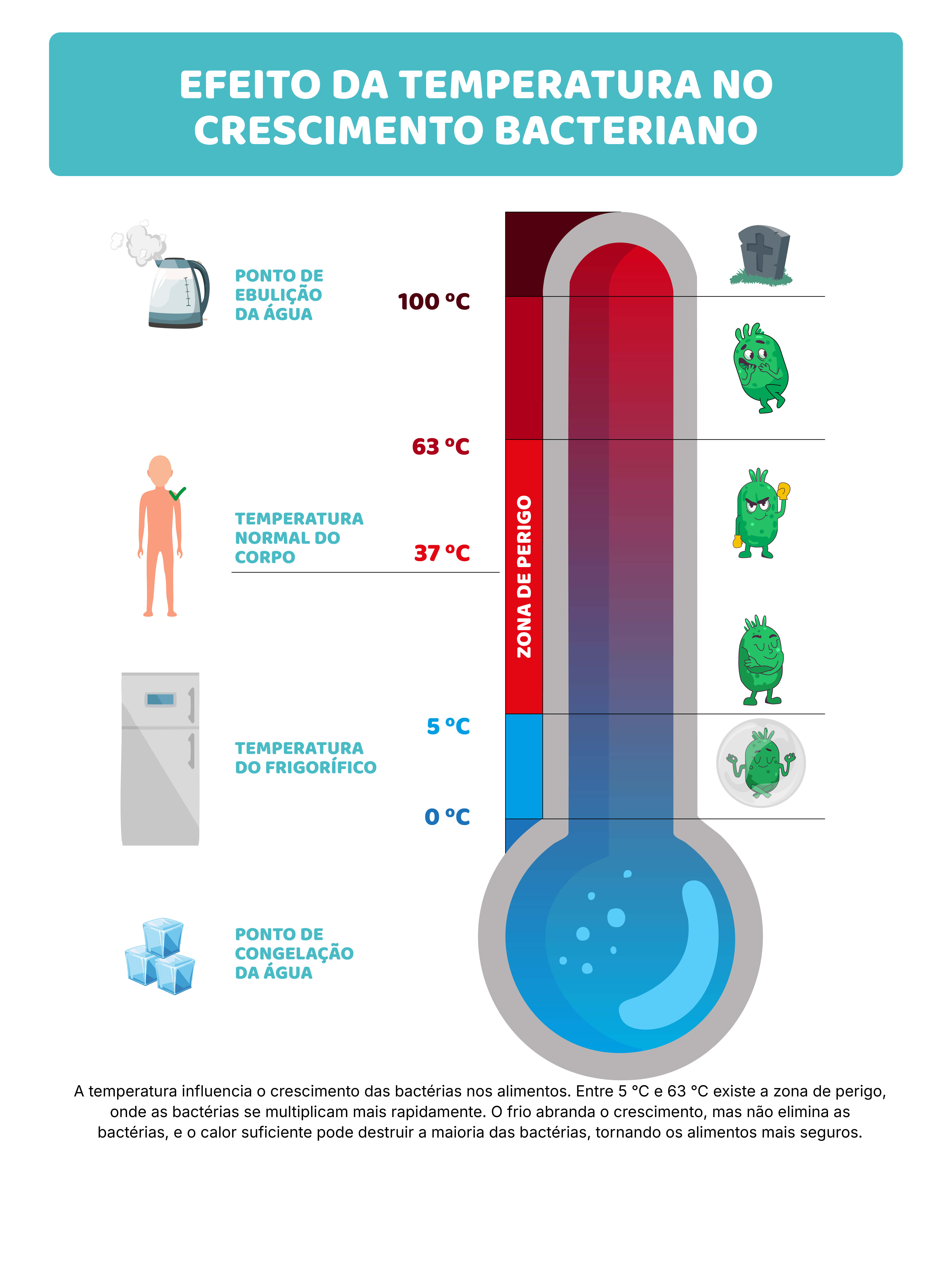 Cuidados com alimentos e temperatura