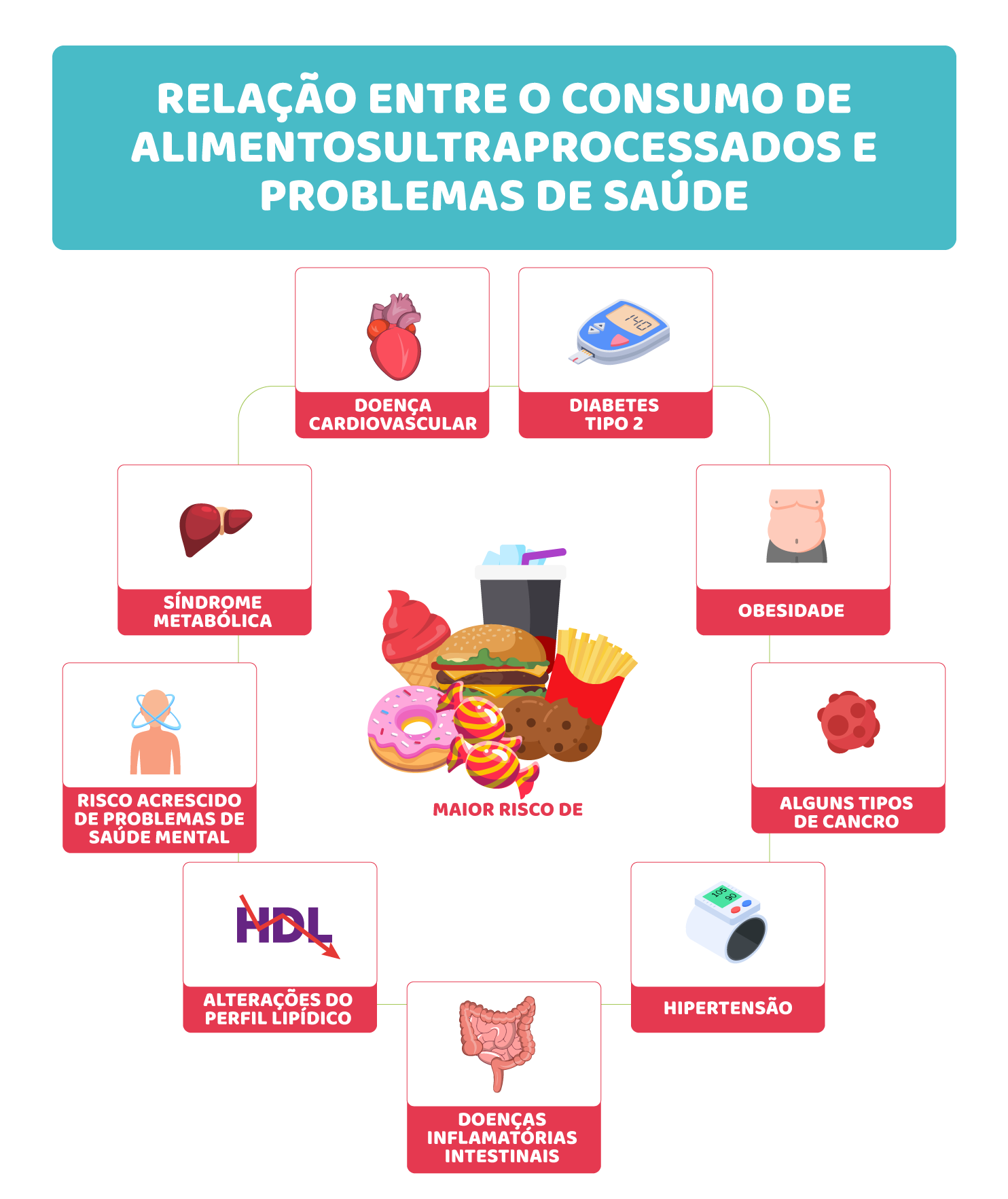 Efeitos do processamento na saúde