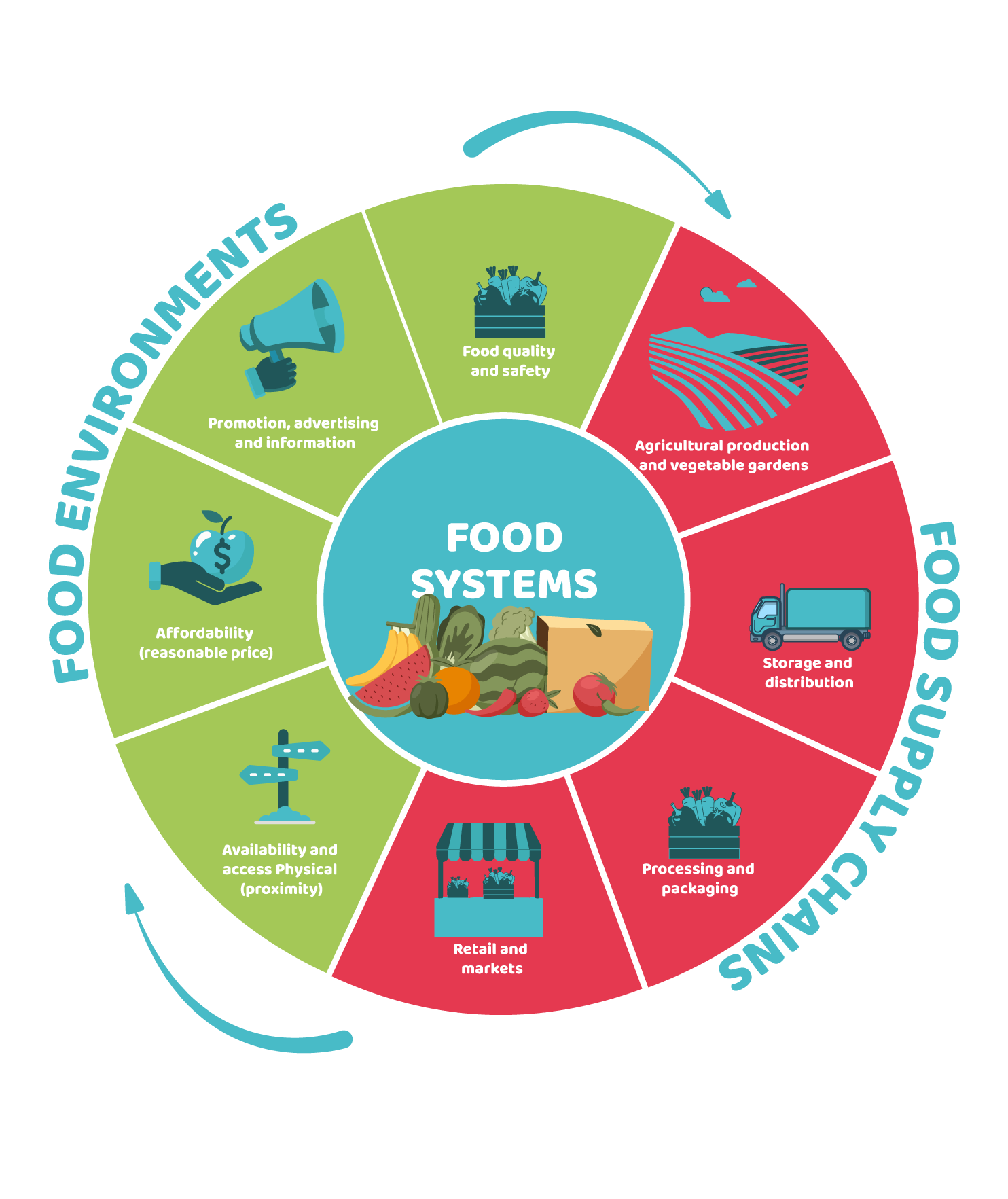 From chains to webs: why are food systems complex?