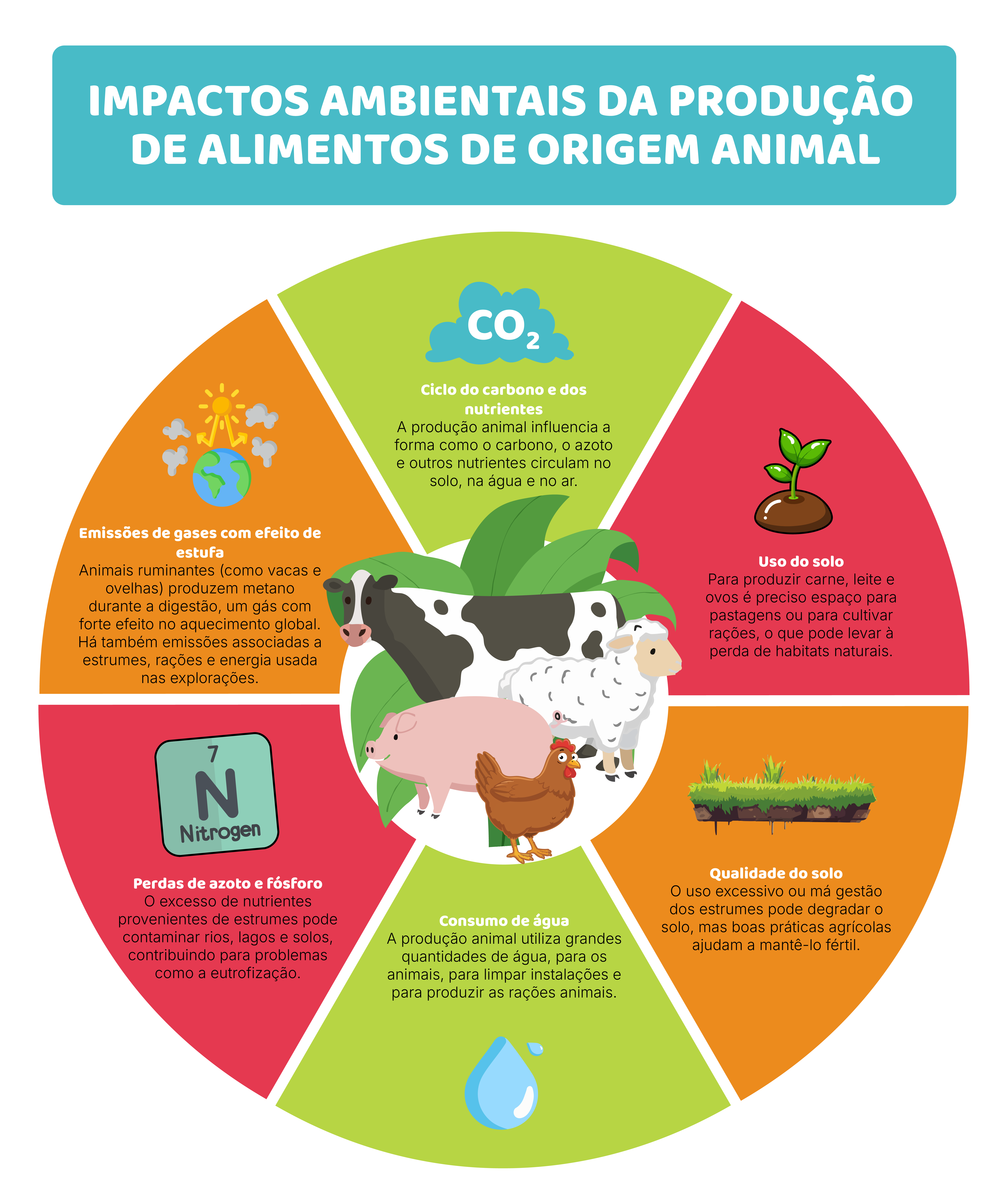 Impacto ambiental das fontes de proteína