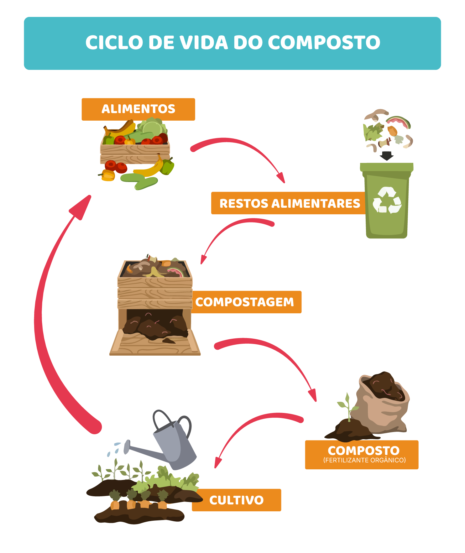 Compostagem e circularidade