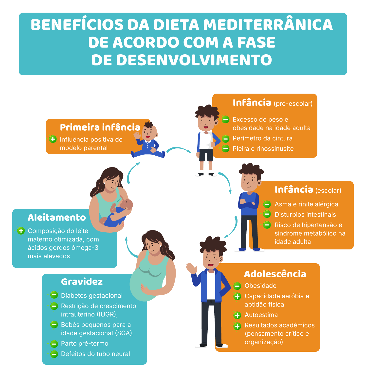 Construir um padrão alimentar sustentável e mediterrânico ao longo da vida