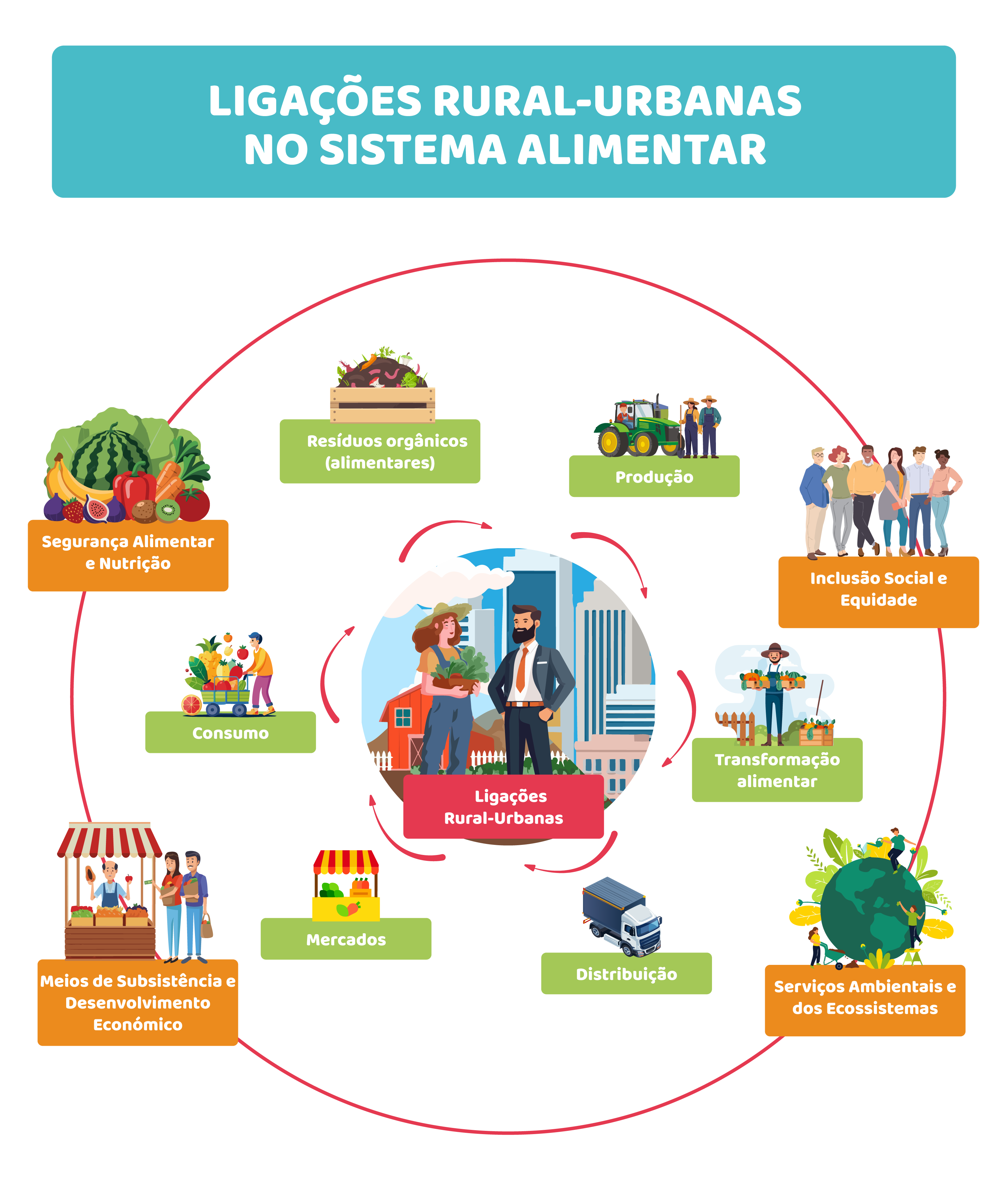 O sistema alimentar global: um gigante interligado