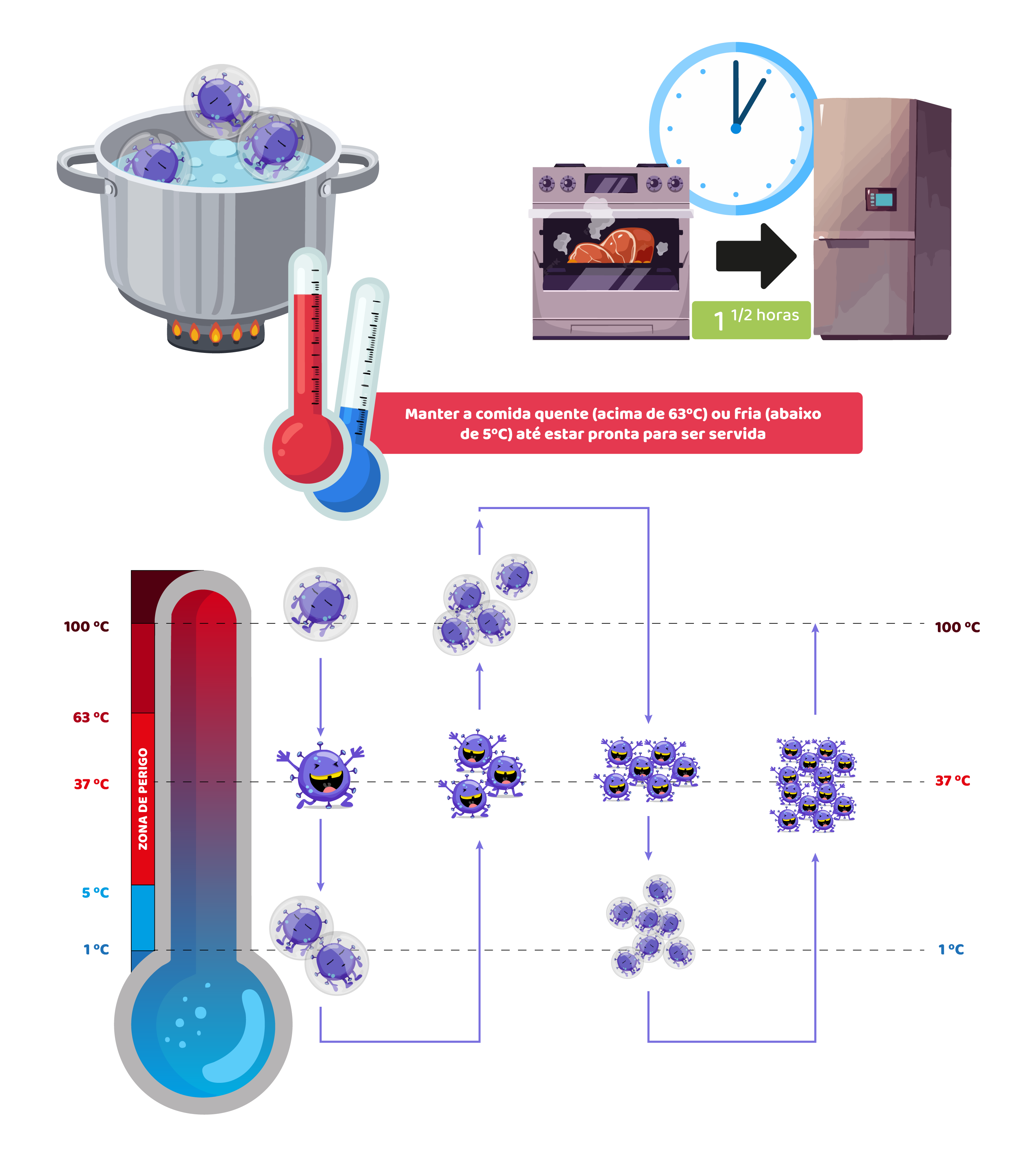 Cozinhar com ciência: temperaturas e zona de perigo